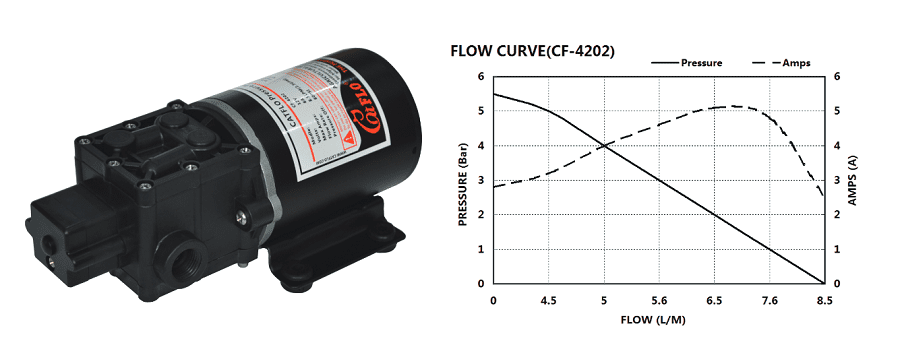 dc pump high pressure